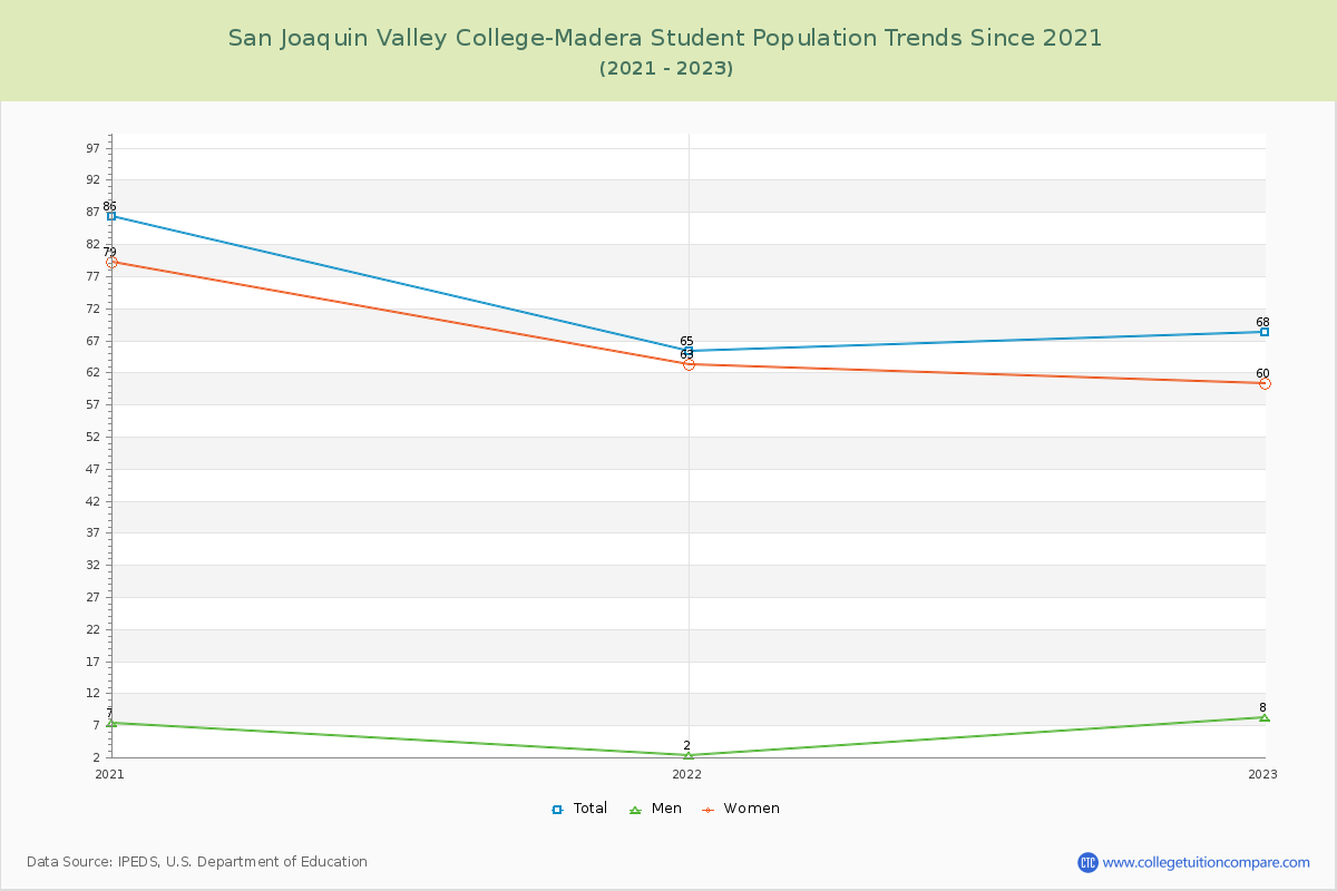 San Joaquin Valley College-Madera Enrollment Trends Chart