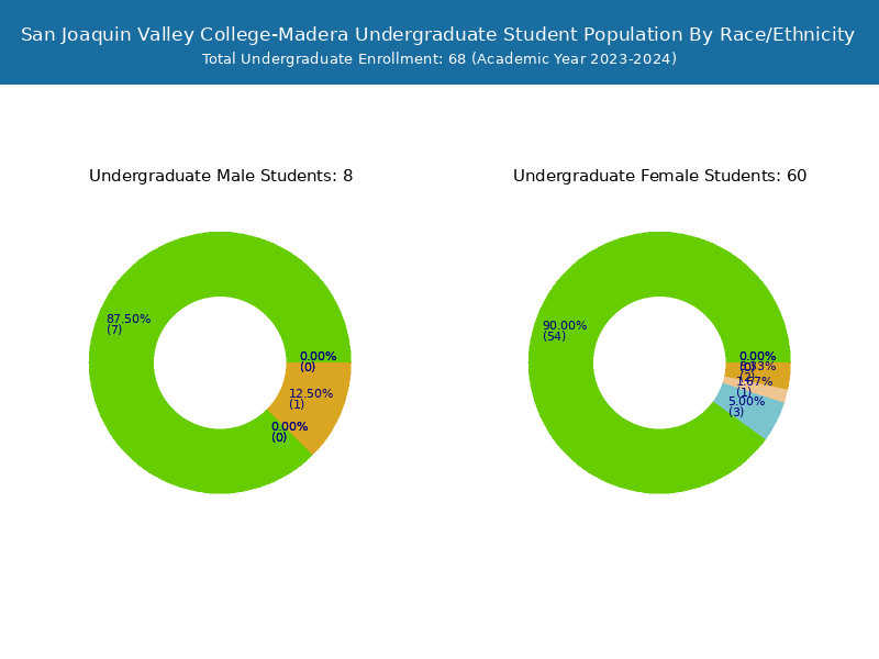 San Joaquin Valley CollegeMadera Student Population and Demographics