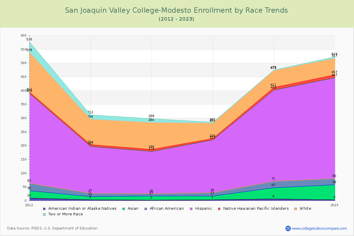 San Joaquin Valley College-Modesto Enrollment by Race Trends Chart
