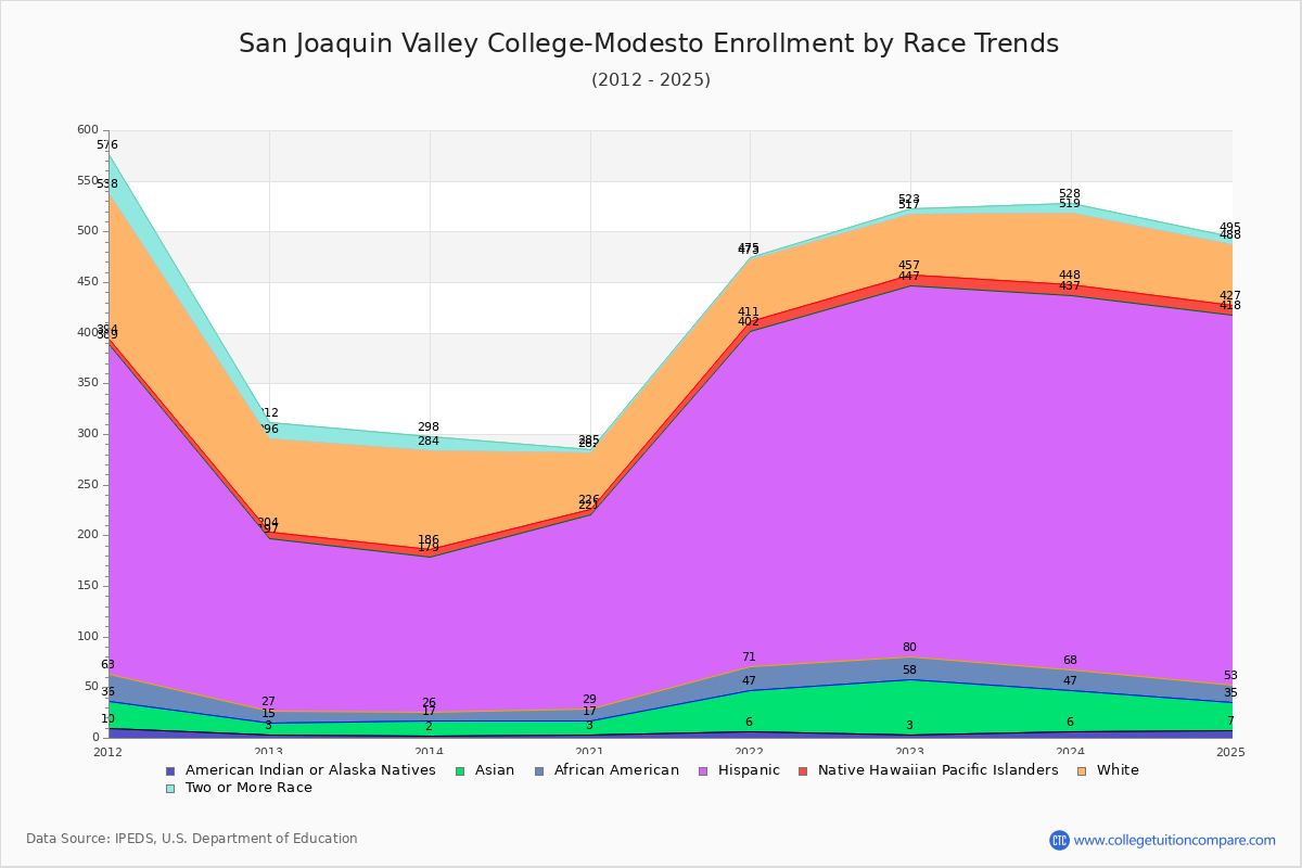 San Joaquin Valley College-Modesto Enrollment by Race Trends Chart