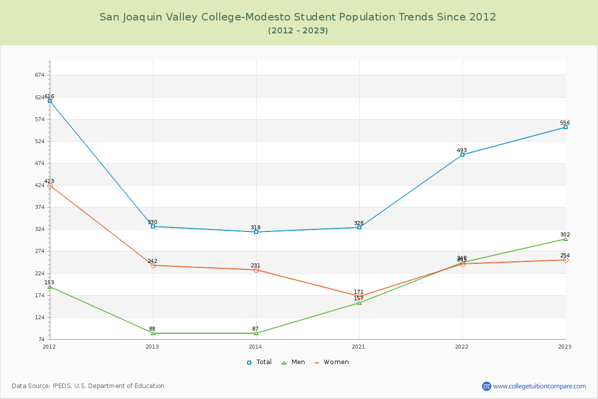 San Joaquin Valley College-Modesto Enrollment Trends Chart