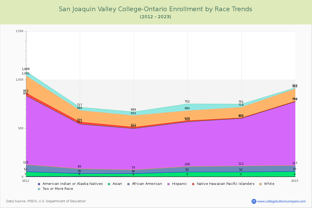 San Joaquin Valley College-Ontario Enrollment by Race Trends Chart