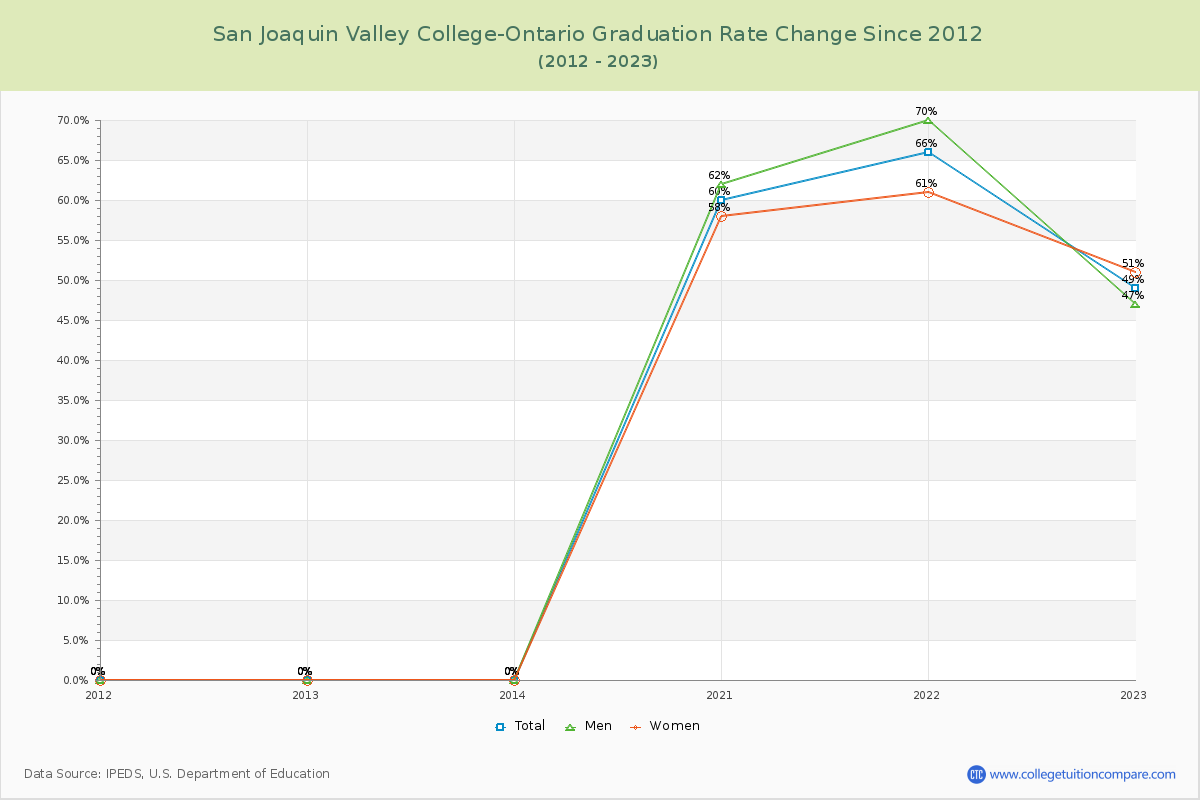 San Joaquin Valley College-Ontario Graduation Rate Changes Chart