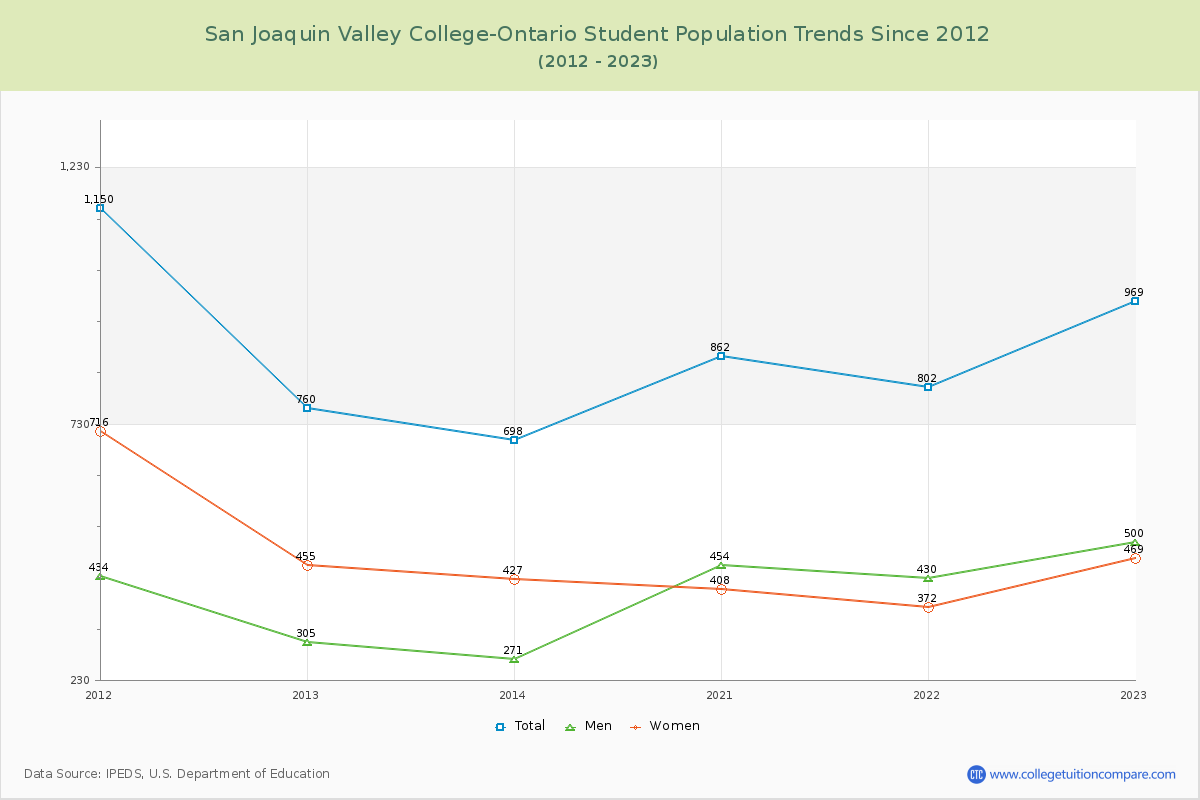 San Joaquin Valley College-Ontario Enrollment Trends Chart
