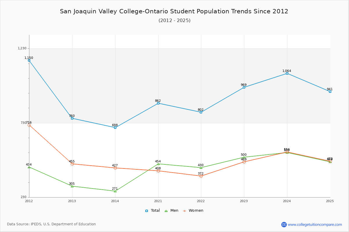 San Joaquin Valley College-Ontario Enrollment Trends Chart