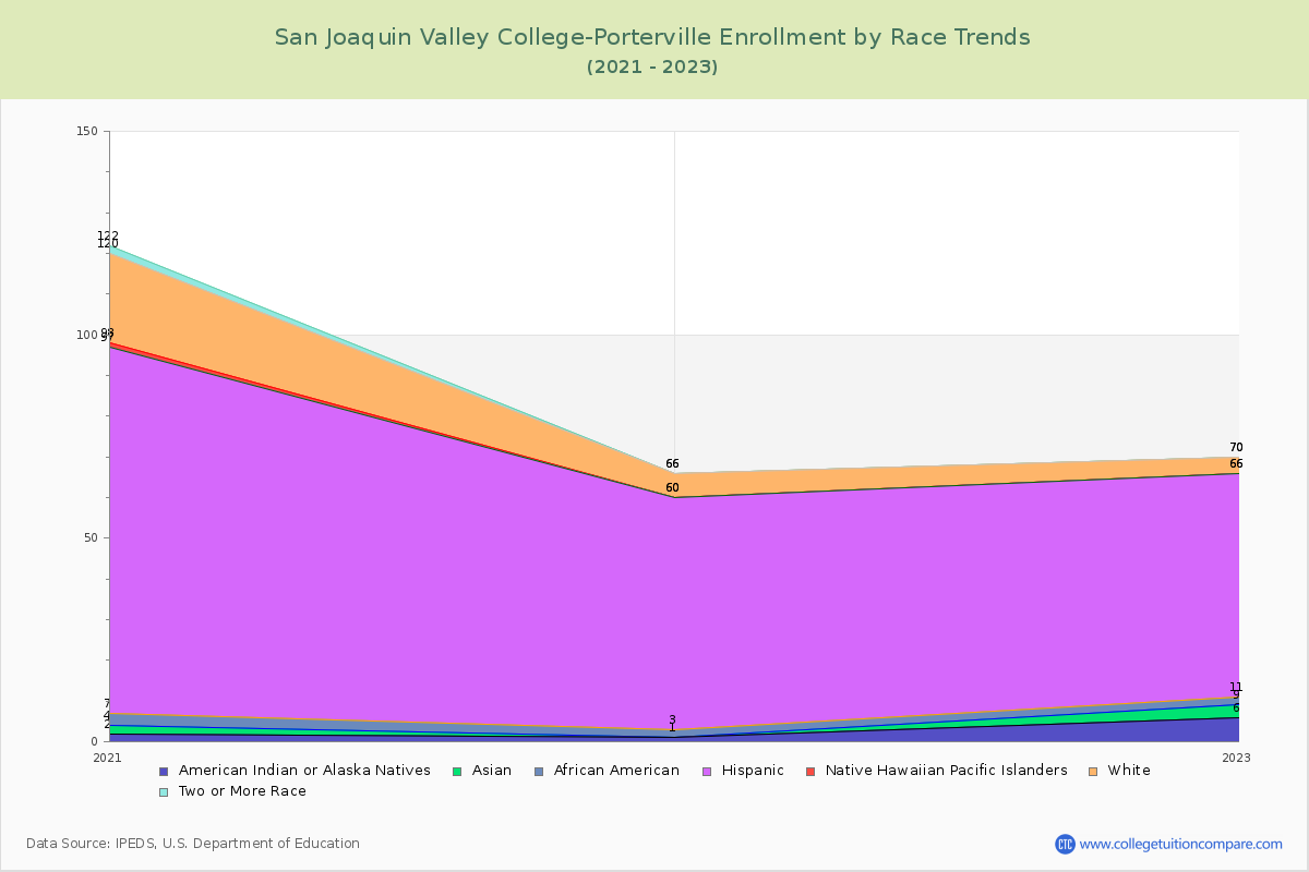 San Joaquin Valley College-Porterville Enrollment by Race Trends Chart