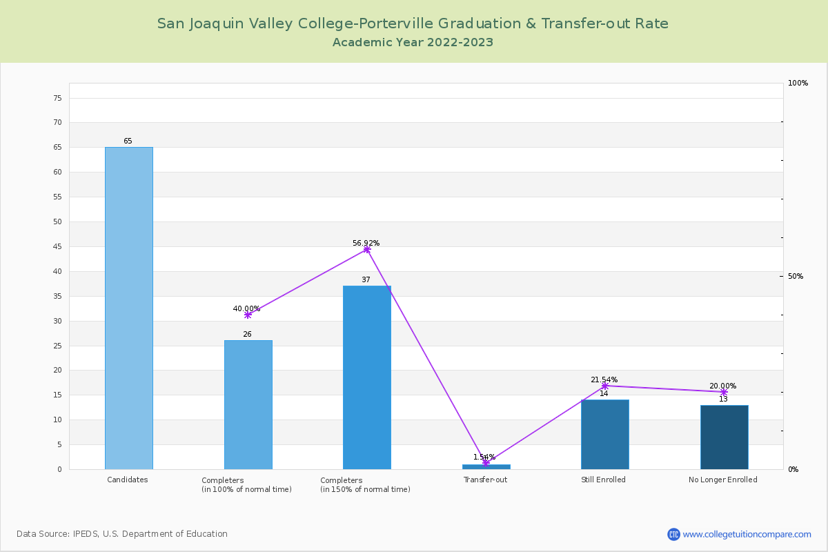 San Joaquin Valley College-Porterville graduate rate