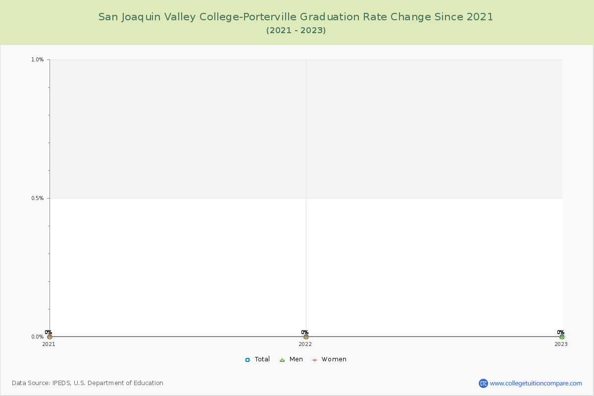 San Joaquin Valley College-Porterville Graduation Rate Changes Chart