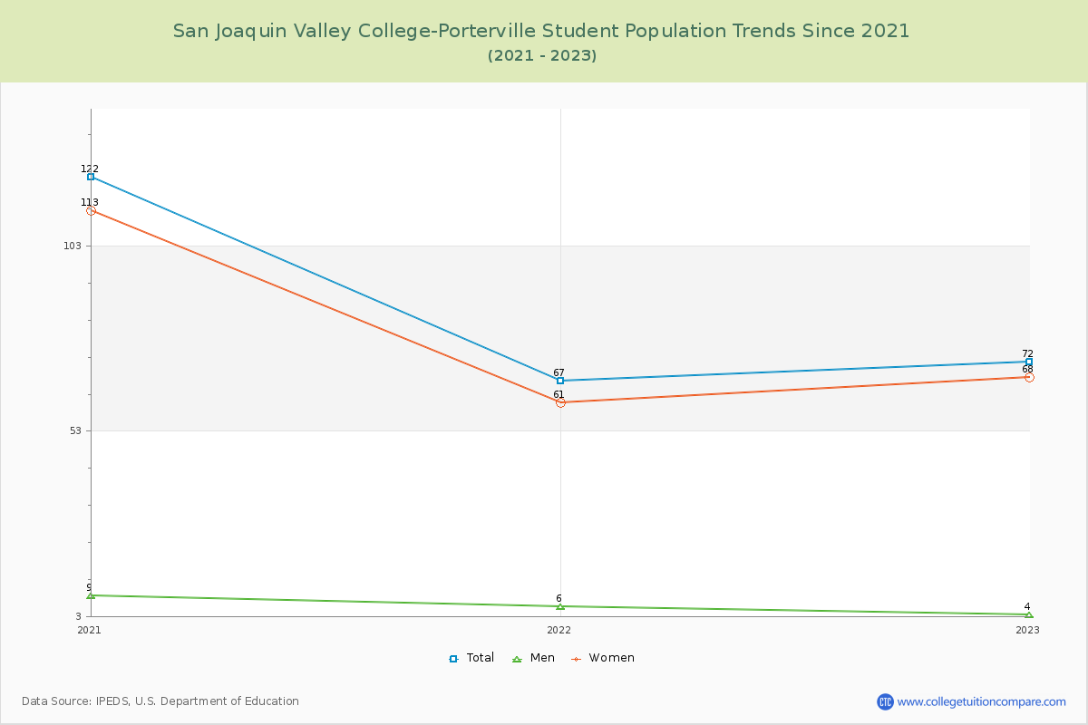 San Joaquin Valley College-Porterville Enrollment Trends Chart