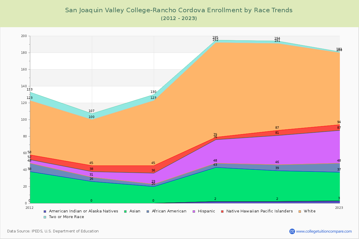 San Joaquin Valley College-Rancho Cordova Enrollment by Race Trends Chart