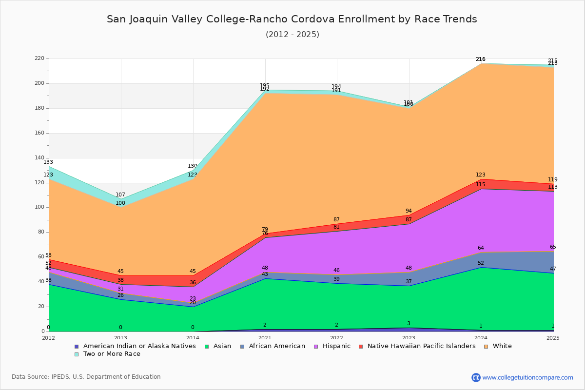 San Joaquin Valley College-Rancho Cordova Enrollment by Race Trends Chart