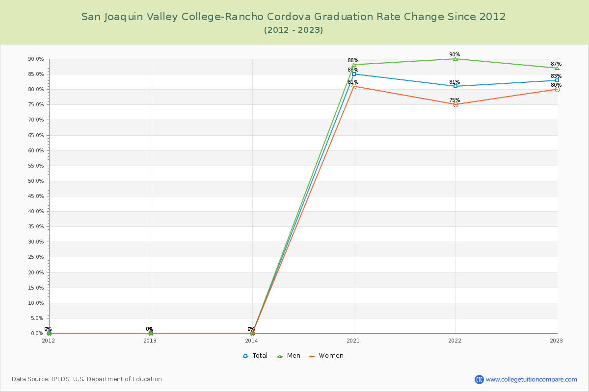 San Joaquin Valley College-Rancho Cordova Graduation Rate Changes Chart