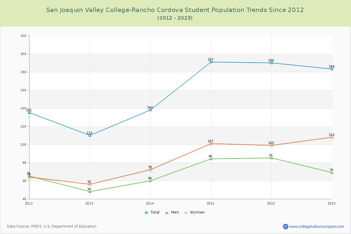 San Joaquin Valley College-Rancho Cordova Enrollment Trends Chart
