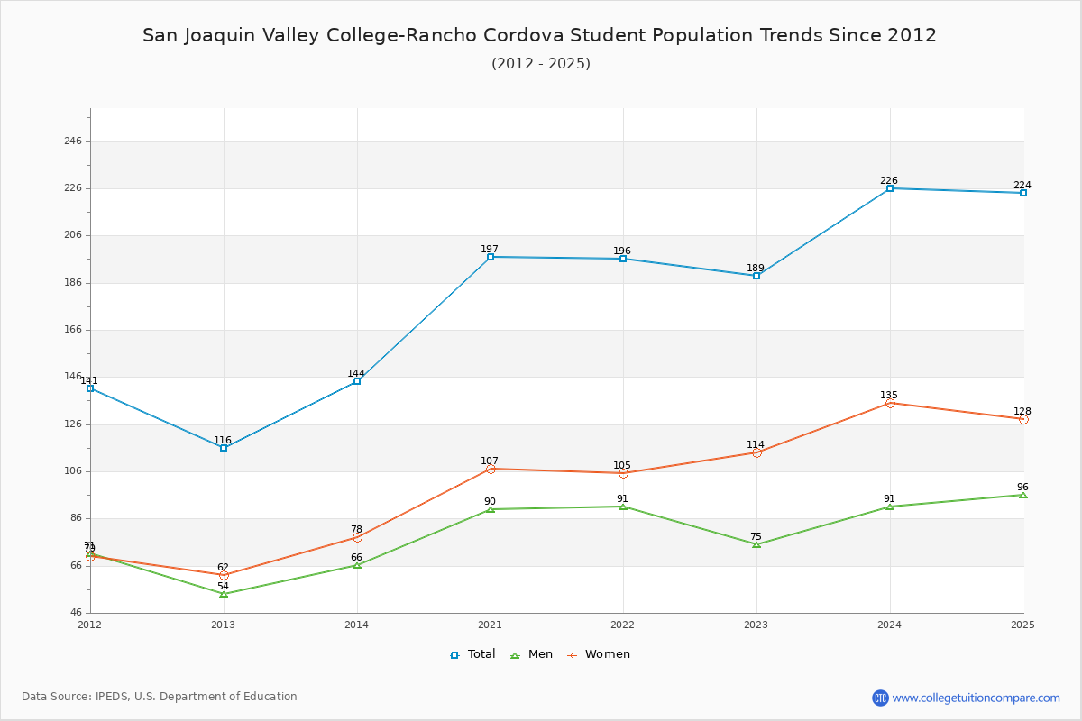 San Joaquin Valley College-Rancho Cordova Enrollment Trends Chart