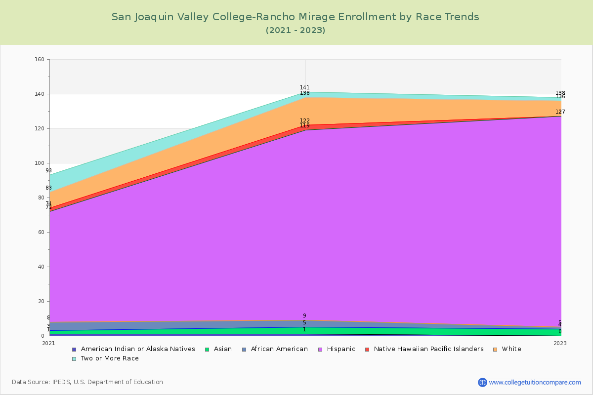 San Joaquin Valley College-Rancho Mirage Enrollment by Race Trends Chart