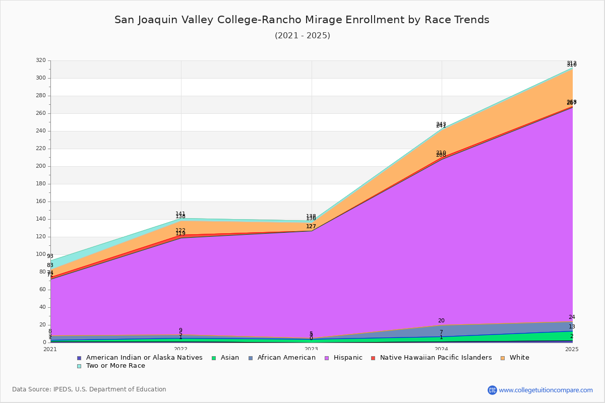 San Joaquin Valley College-Rancho Mirage Enrollment by Race Trends Chart