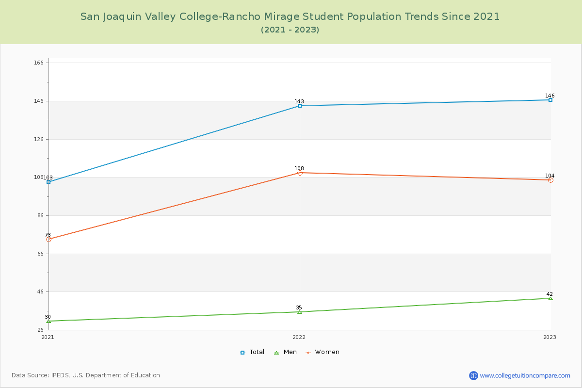 San Joaquin Valley College-Rancho Mirage Enrollment Trends Chart