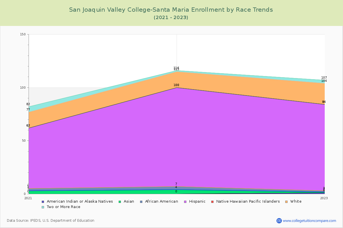 San Joaquin Valley College-Santa Maria Enrollment by Race Trends Chart