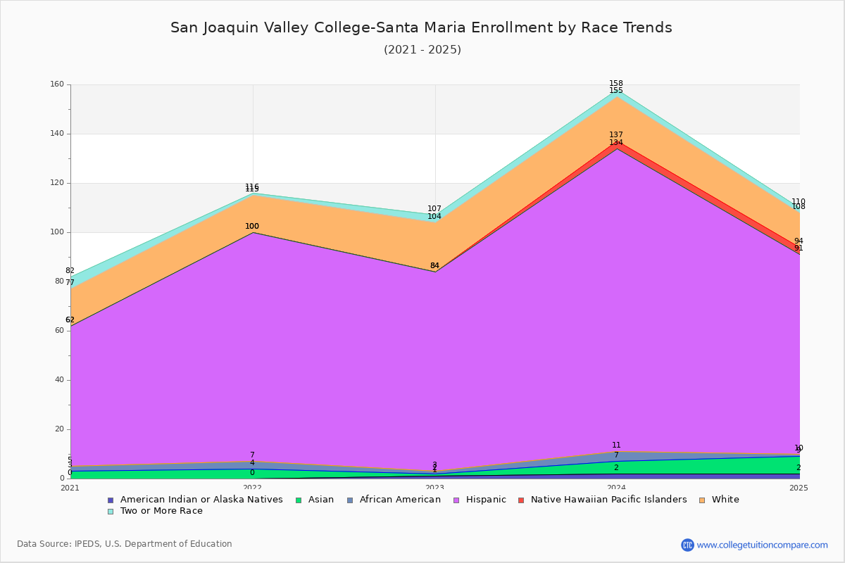 San Joaquin Valley College-Santa Maria Enrollment by Race Trends Chart