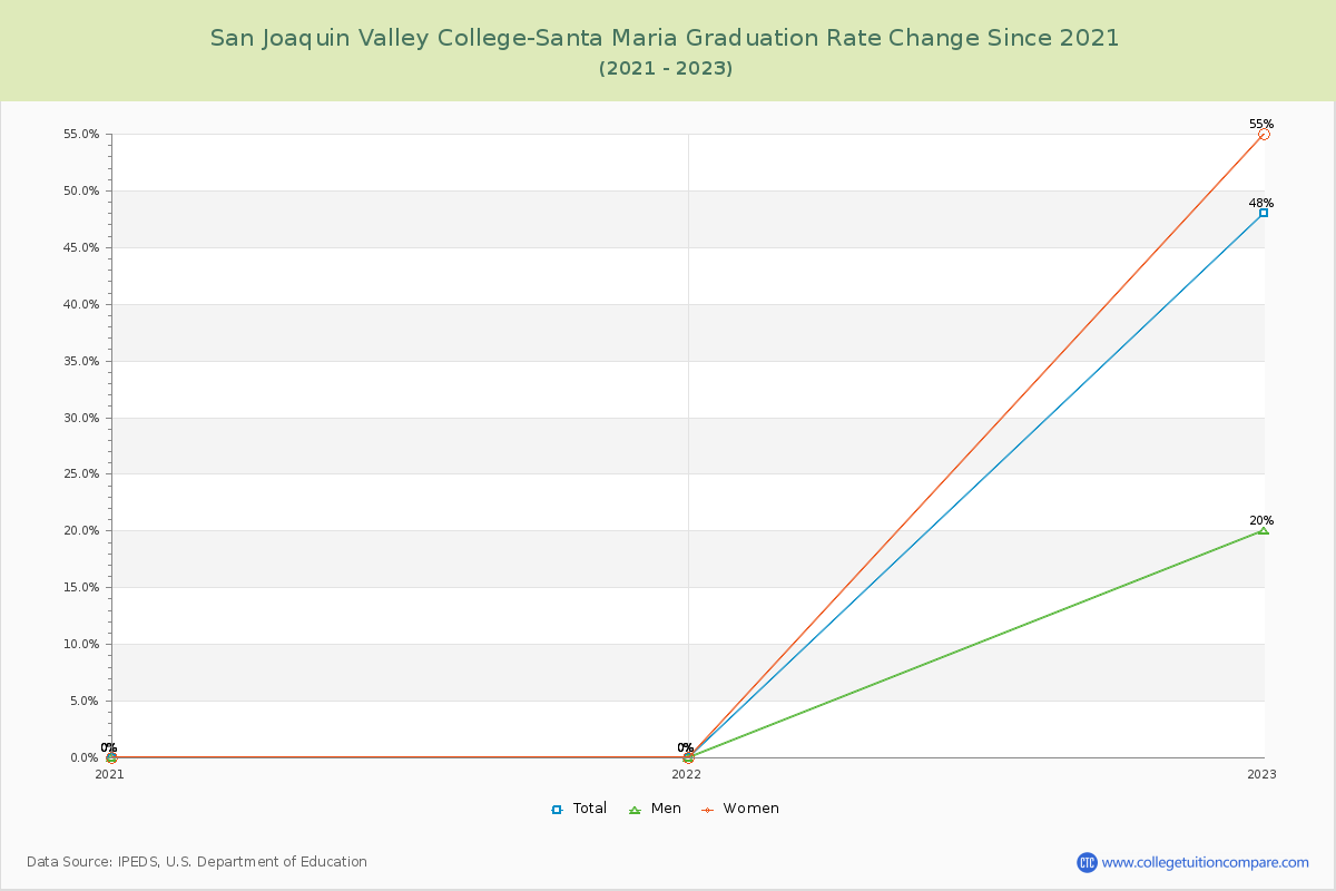 San Joaquin Valley College-Santa Maria Graduation Rate Changes Chart