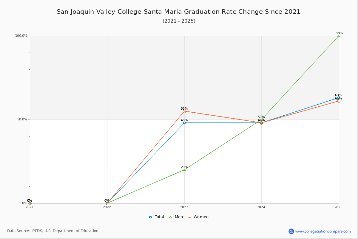 San Joaquin Valley College-Santa Maria Graduation Rate Changes Chart