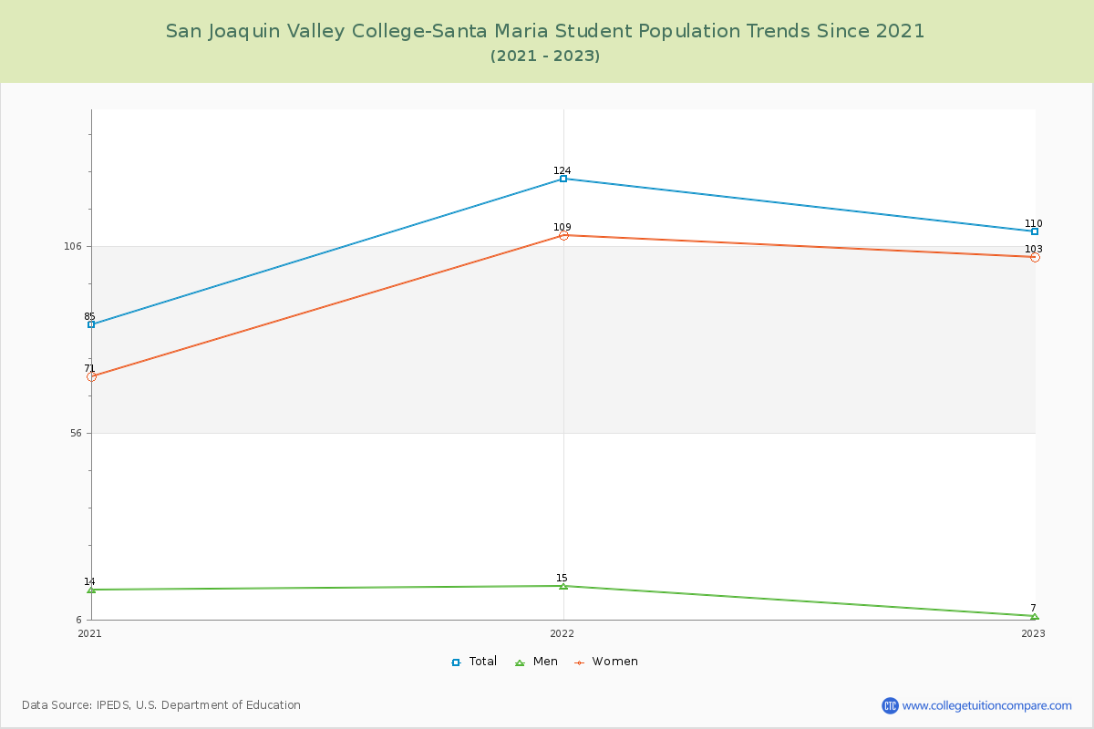 San Joaquin Valley College-Santa Maria Enrollment Trends Chart