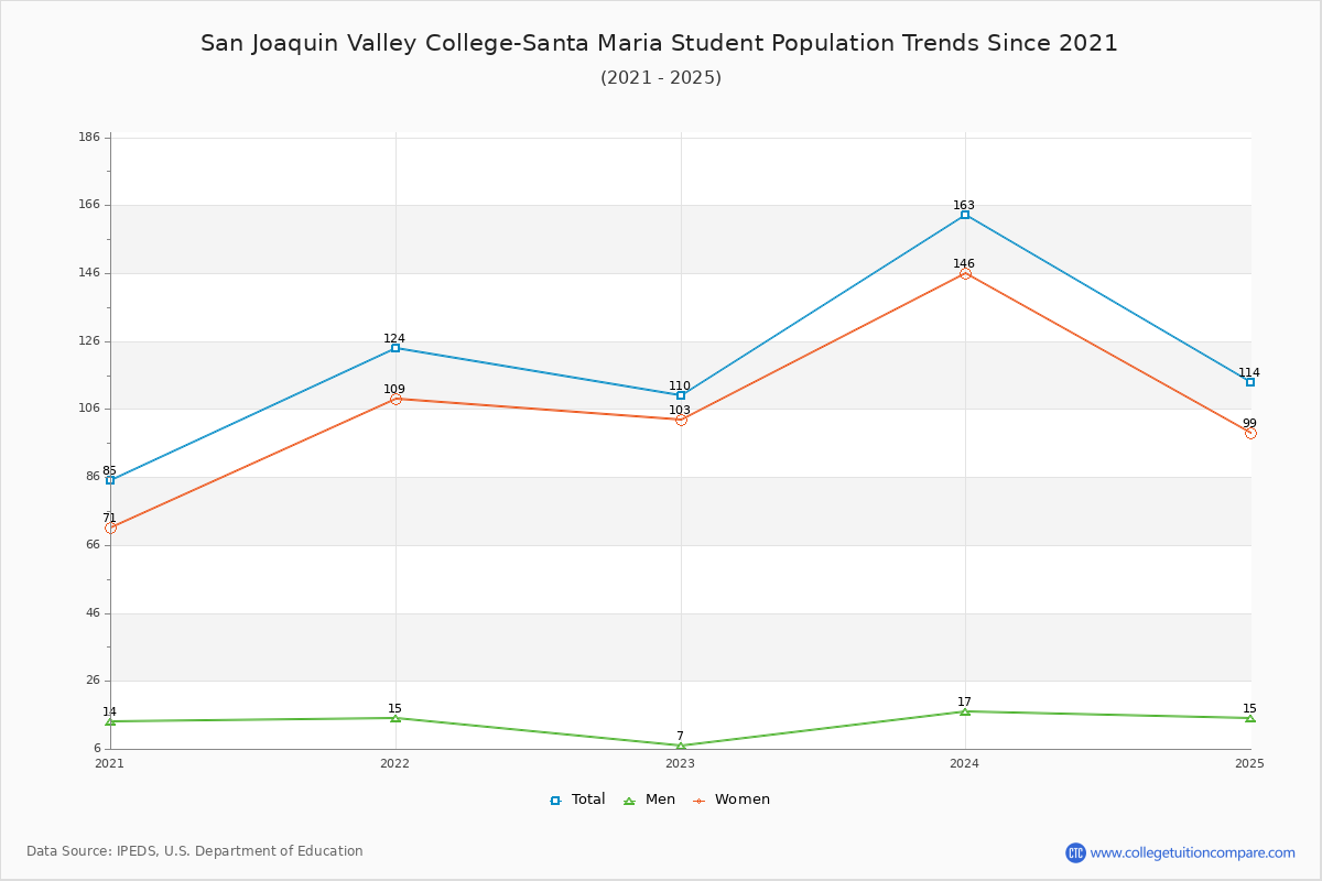 San Joaquin Valley College-Santa Maria Enrollment Trends Chart