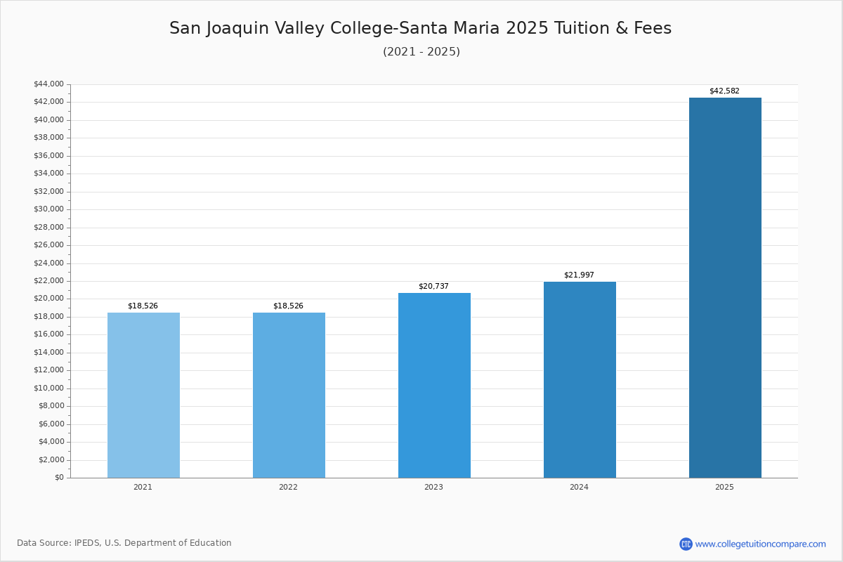 San Joaquin Valley CollegeSanta Maria Community College Profile
