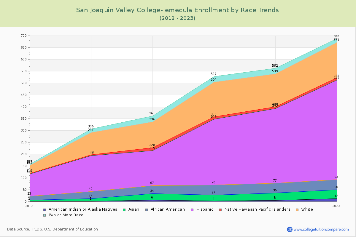 San Joaquin Valley College-Temecula Enrollment by Race Trends Chart