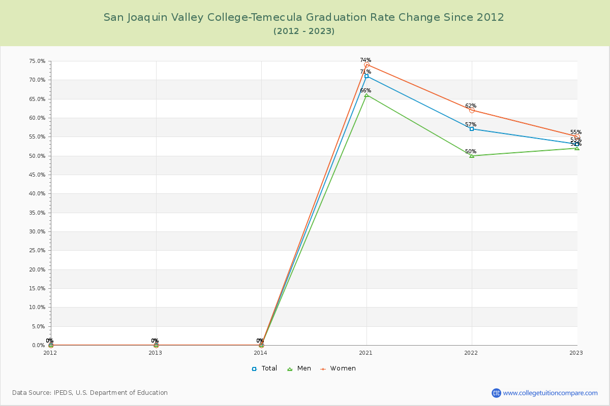 San Joaquin Valley College-Temecula Graduation Rate Changes Chart