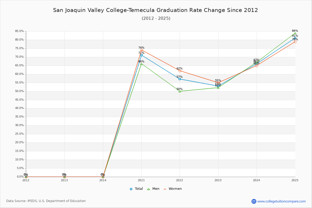 San Joaquin Valley College-Temecula Graduation Rate Changes Chart