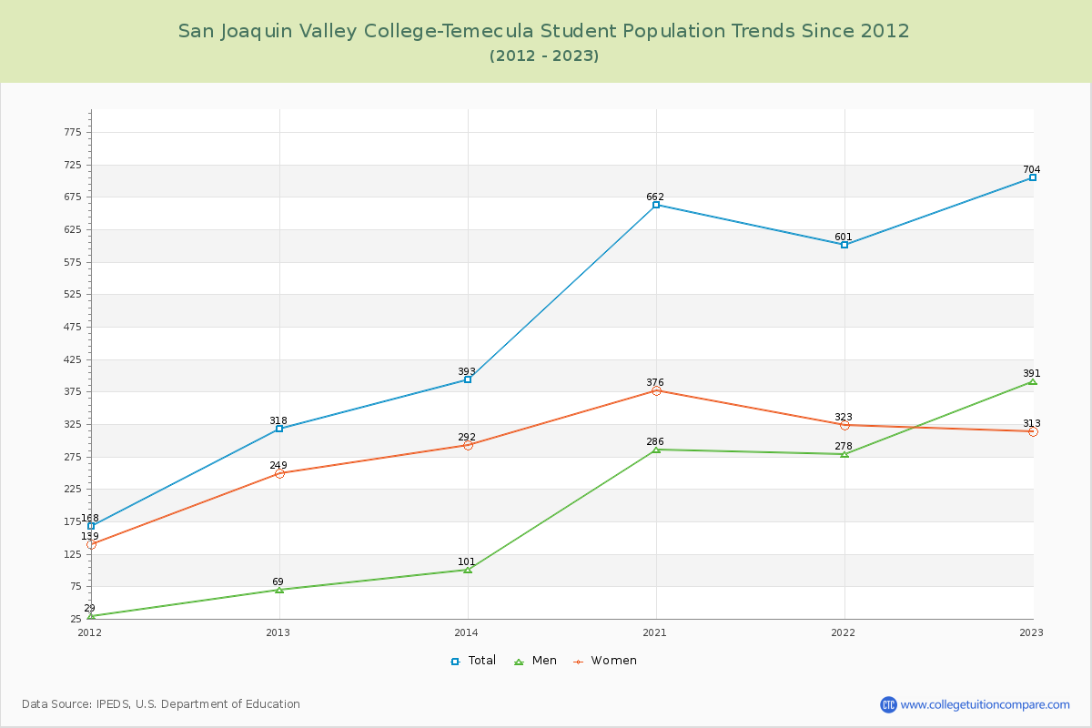 San Joaquin Valley College-Temecula Enrollment Trends Chart