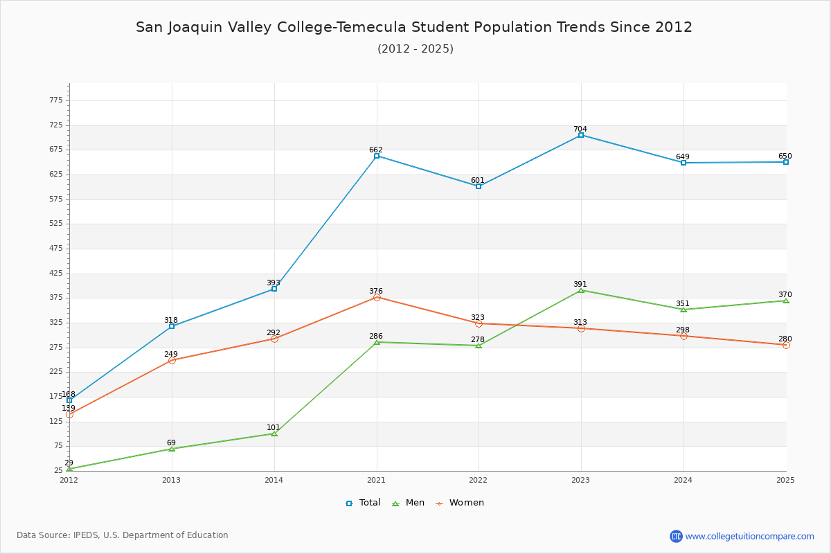 San Joaquin Valley College-Temecula Enrollment Trends Chart