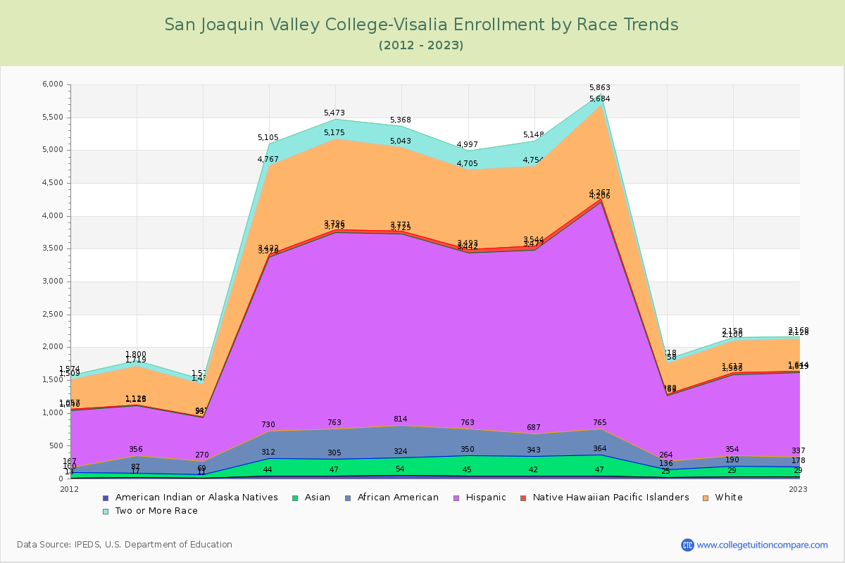 San Joaquin Valley College-Visalia Enrollment by Race Trends Chart