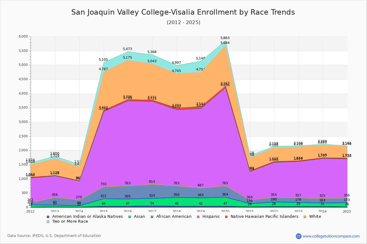 San Joaquin Valley College-Visalia Enrollment by Race Trends Chart