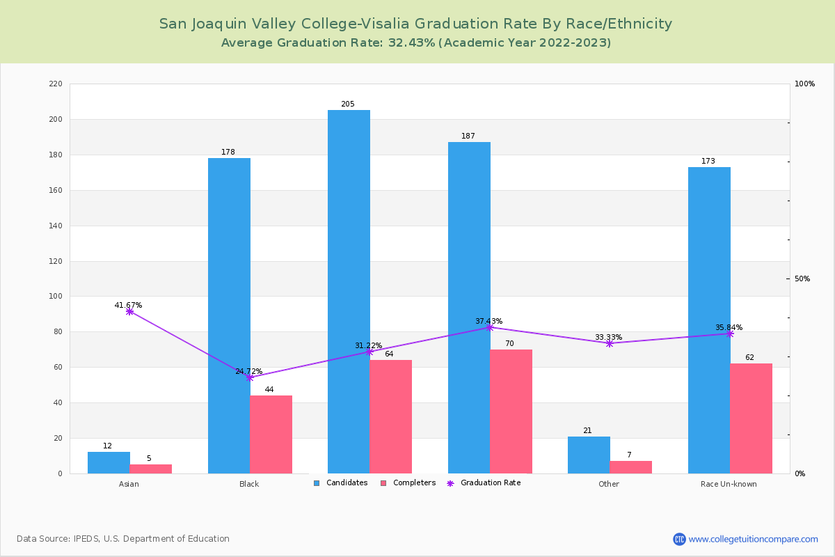 San Joaquin Valley College-Visalia graduate rate by race