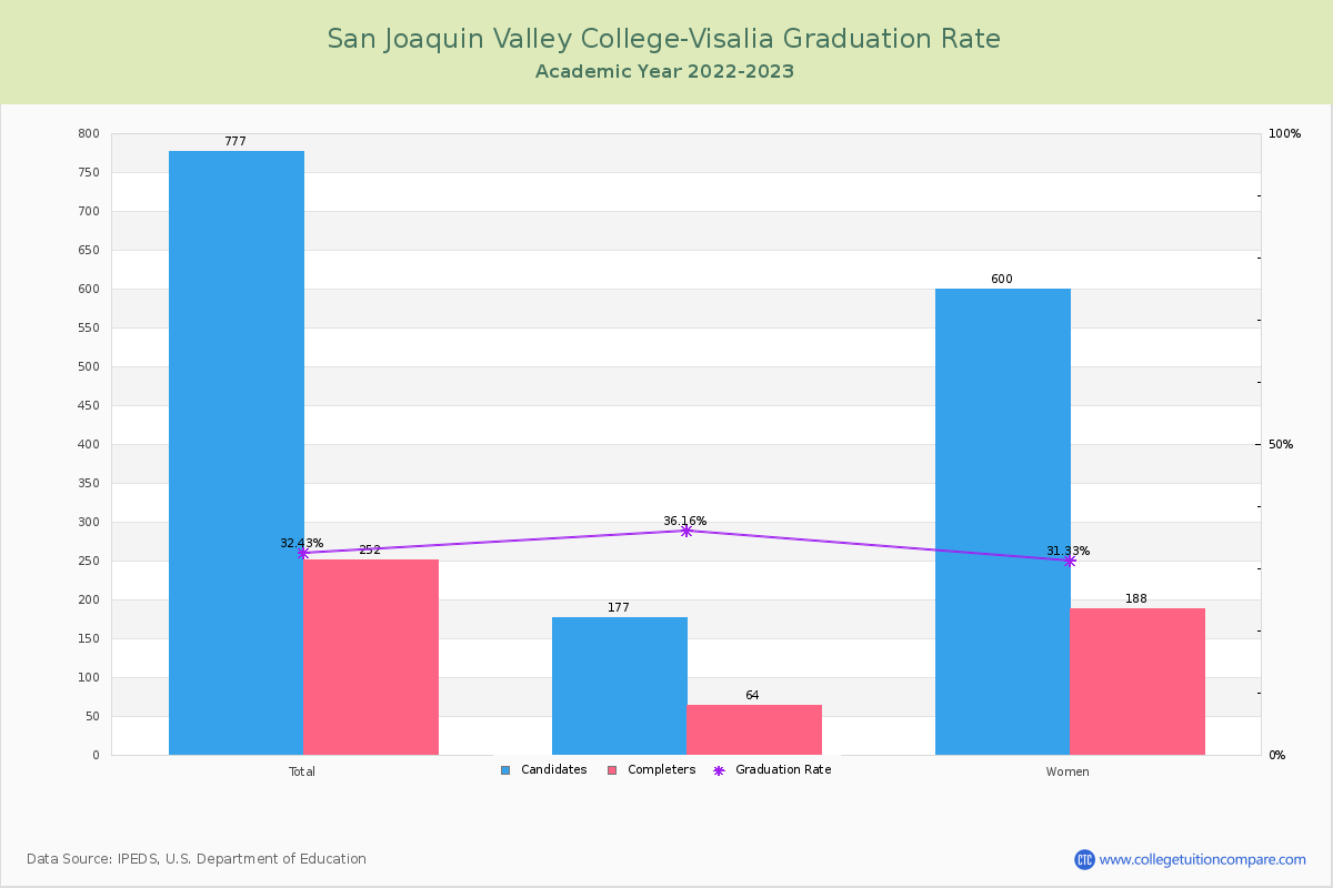 San Joaquin Valley College-Visalia graduate rate