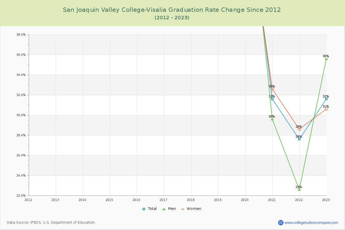 San Joaquin Valley College-Visalia Graduation Rate Changes Chart