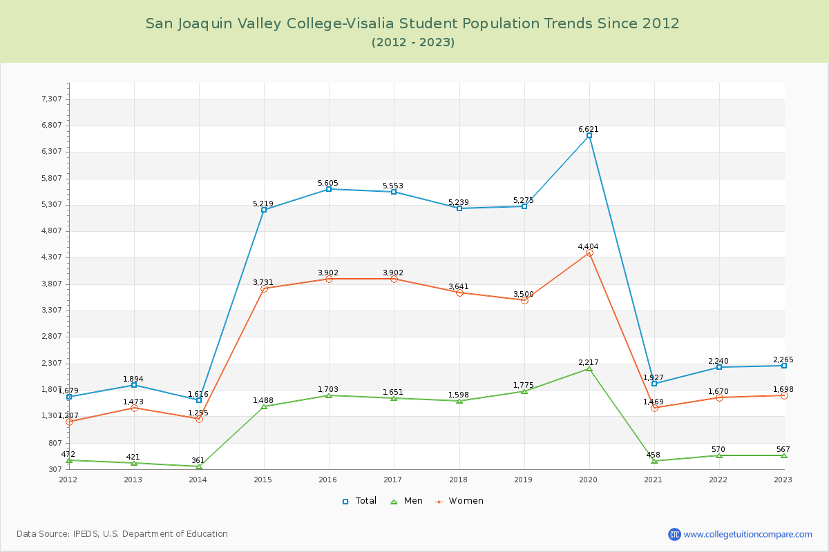 San Joaquin Valley College-Visalia Enrollment Trends Chart