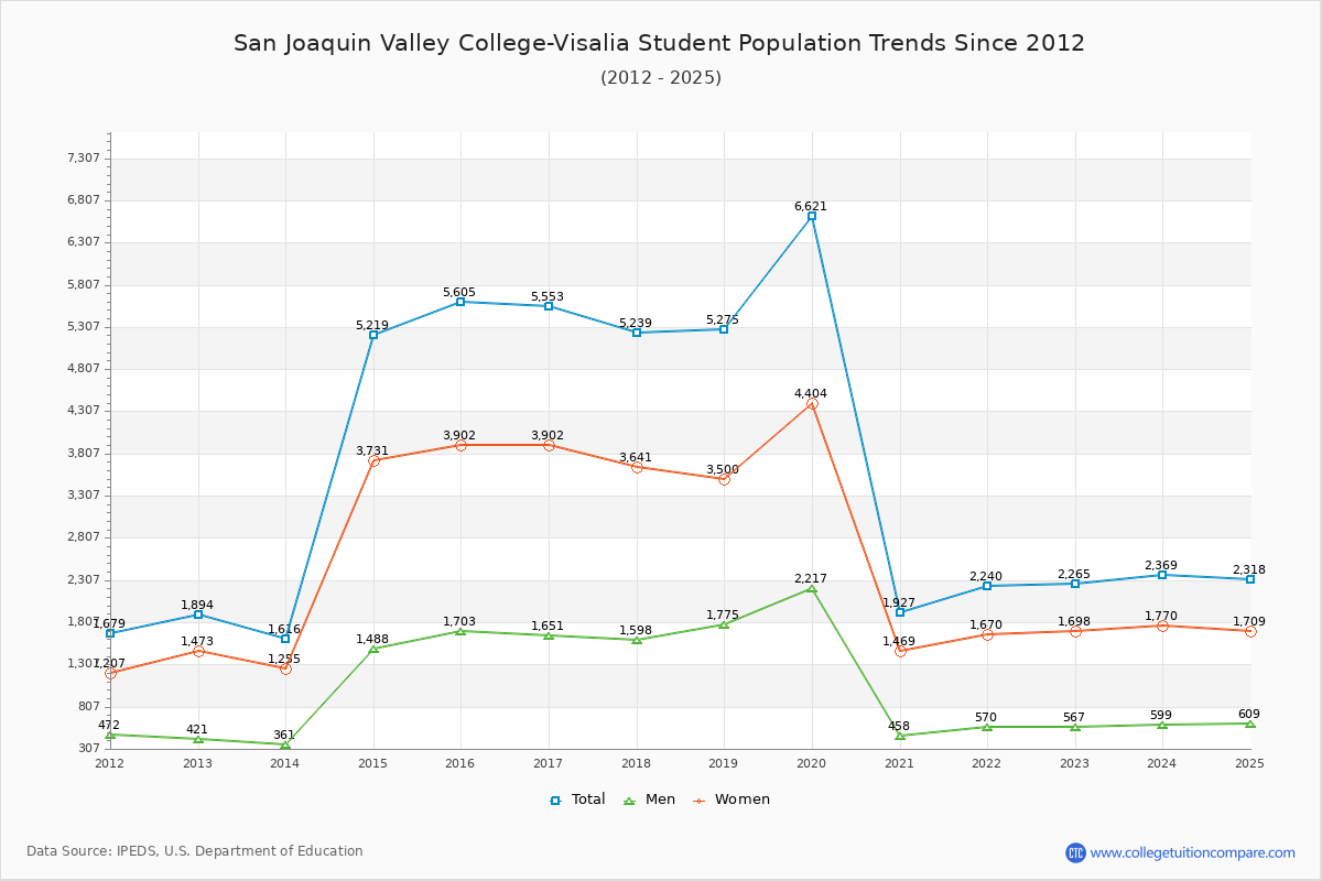 San Joaquin Valley College-Visalia Enrollment Trends Chart