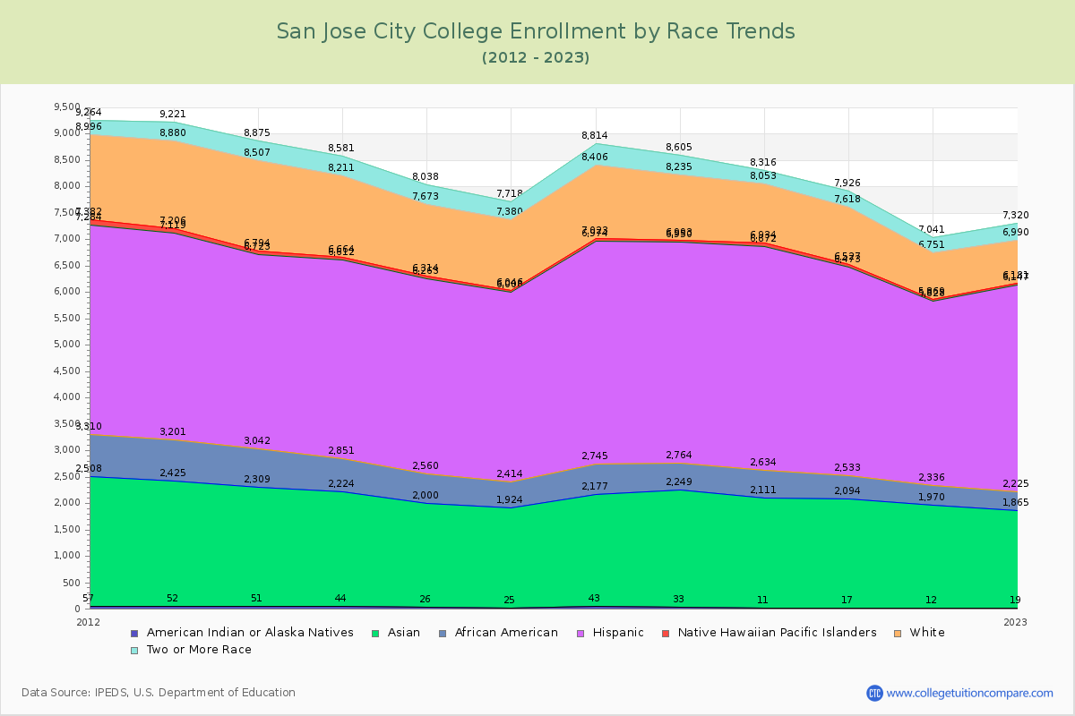 San Jose City College Enrollment by Race Trends Chart