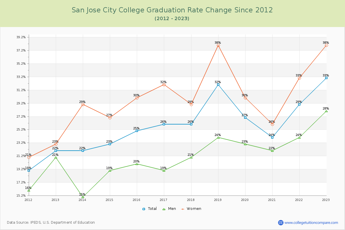 San Jose City College Graduation Rate Changes Chart
