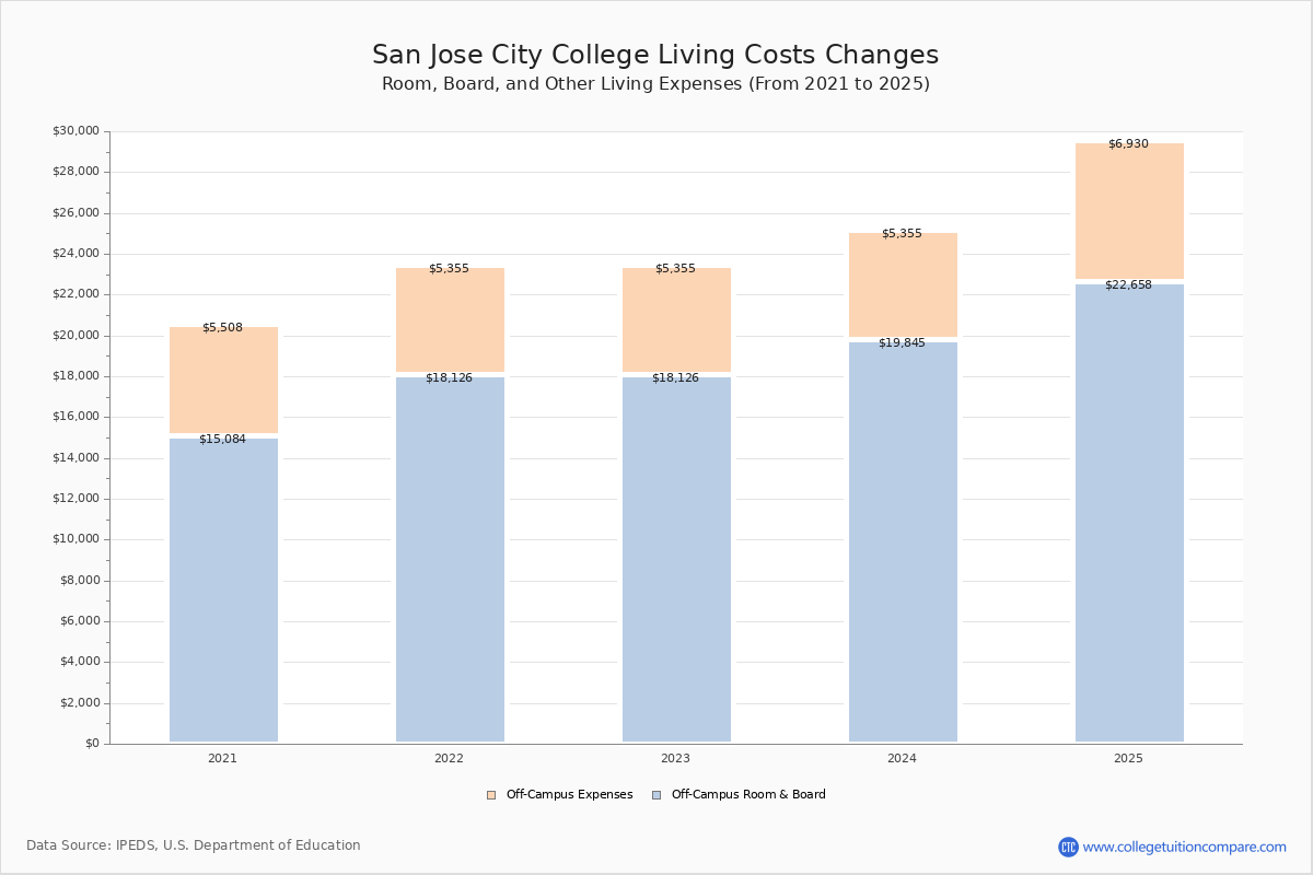 San Jose City College Tuition & Fees, Net Price