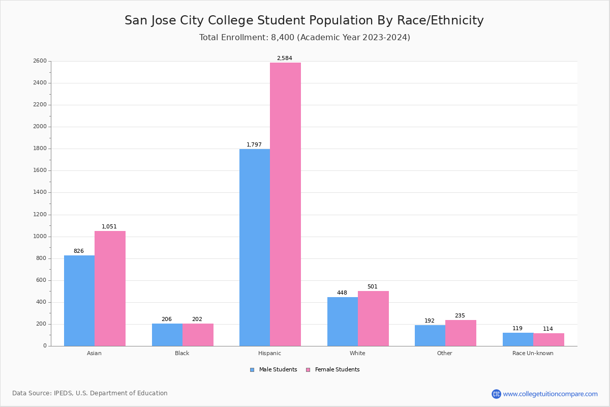 San Jose City College Student Population and Demographics