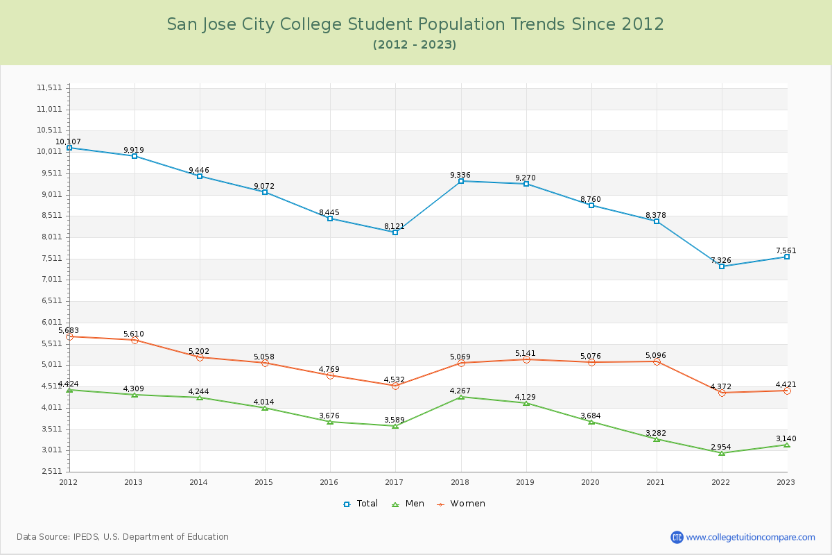 San Jose City College Enrollment Trends Chart