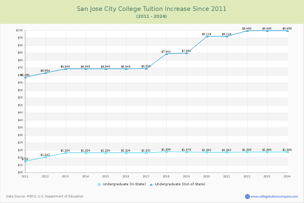 San Jose City College Tuition & Fees Changes Chart