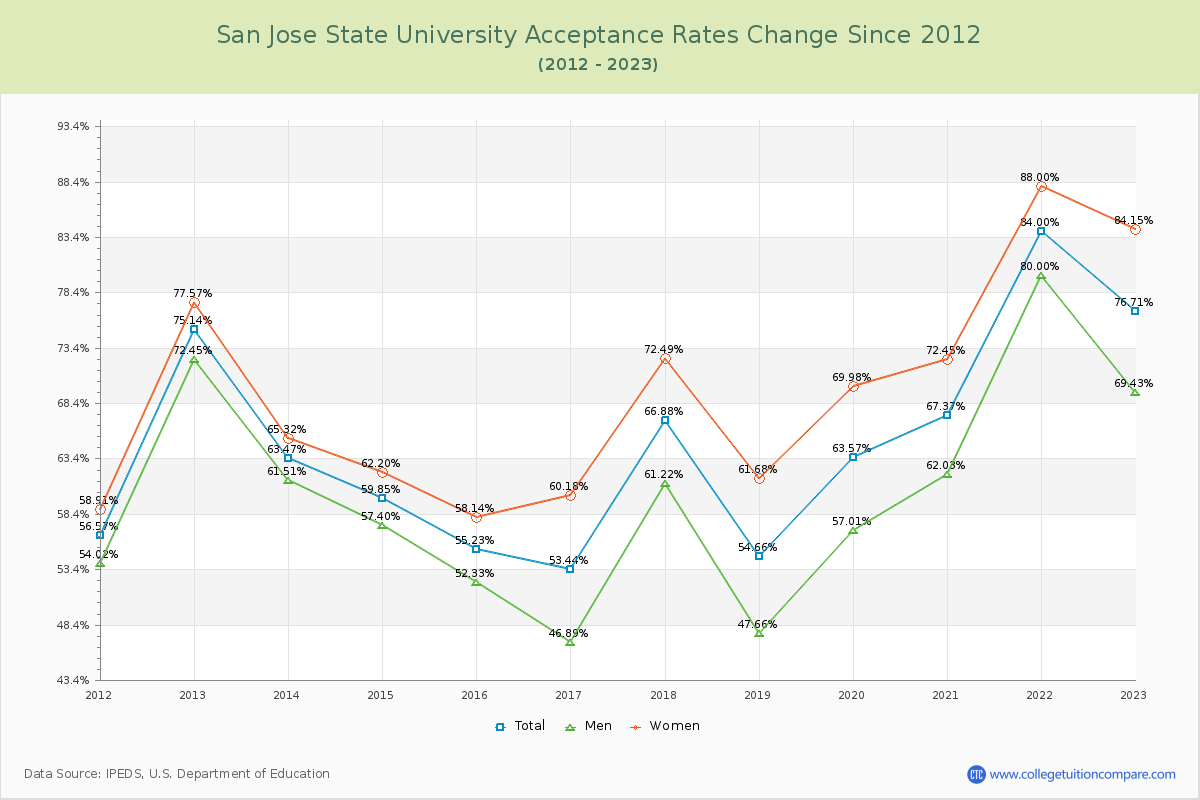 San Jose State University Acceptance Rate Changes Chart