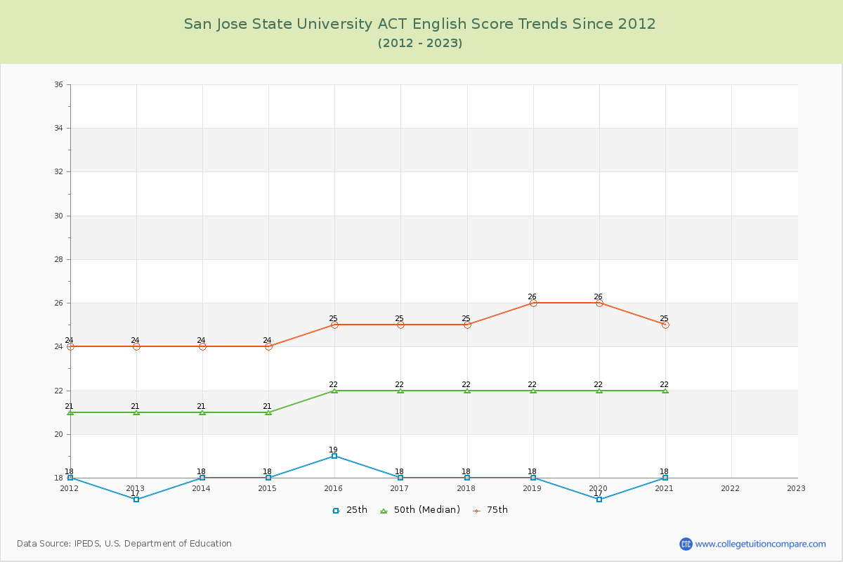San Jose State University ACT English Trends Chart