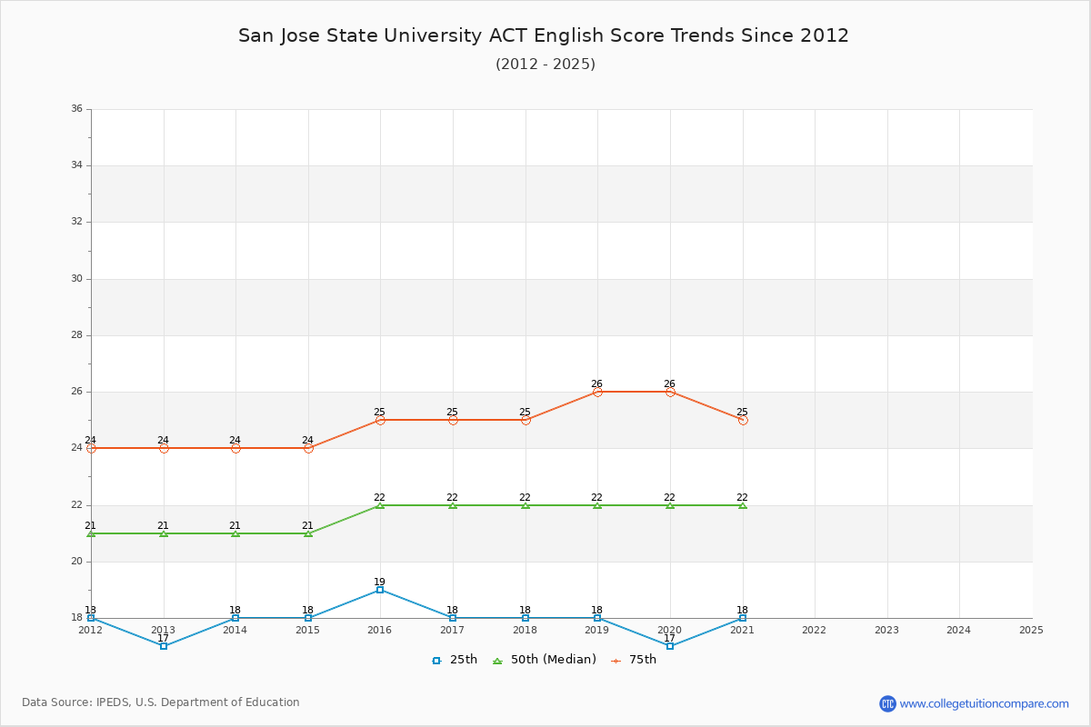 San Jose State University ACT English Trends Chart