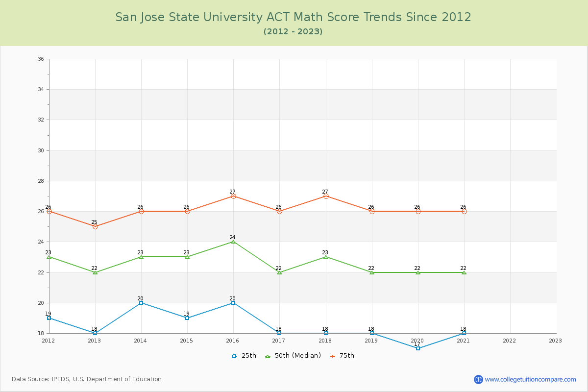 San Jose State University ACT Math Score Trends Chart